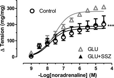 Effect of sulfasalazine on endothelium-dependent vascular response by the activation of Nrf2 signalling pathway